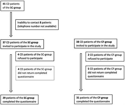 Dietary Compliance and Quality of Life in Celiac Disease: A Long-Term Follow-Up of Primary School Screening-Detected Patients